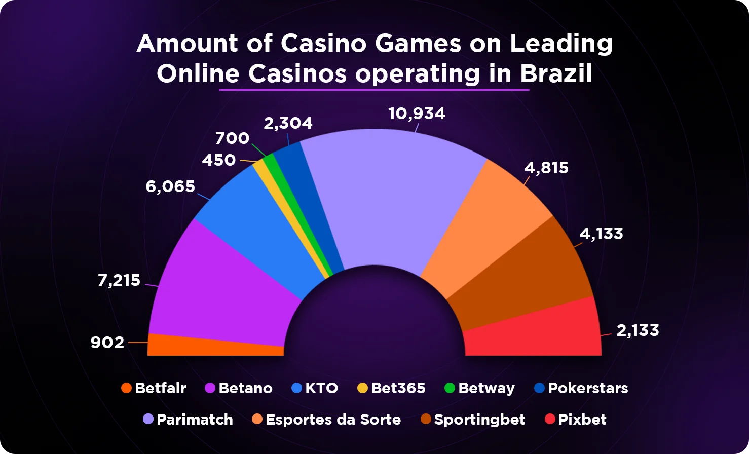 Amount of Casino Games on Leading Online Casinos in Brazil