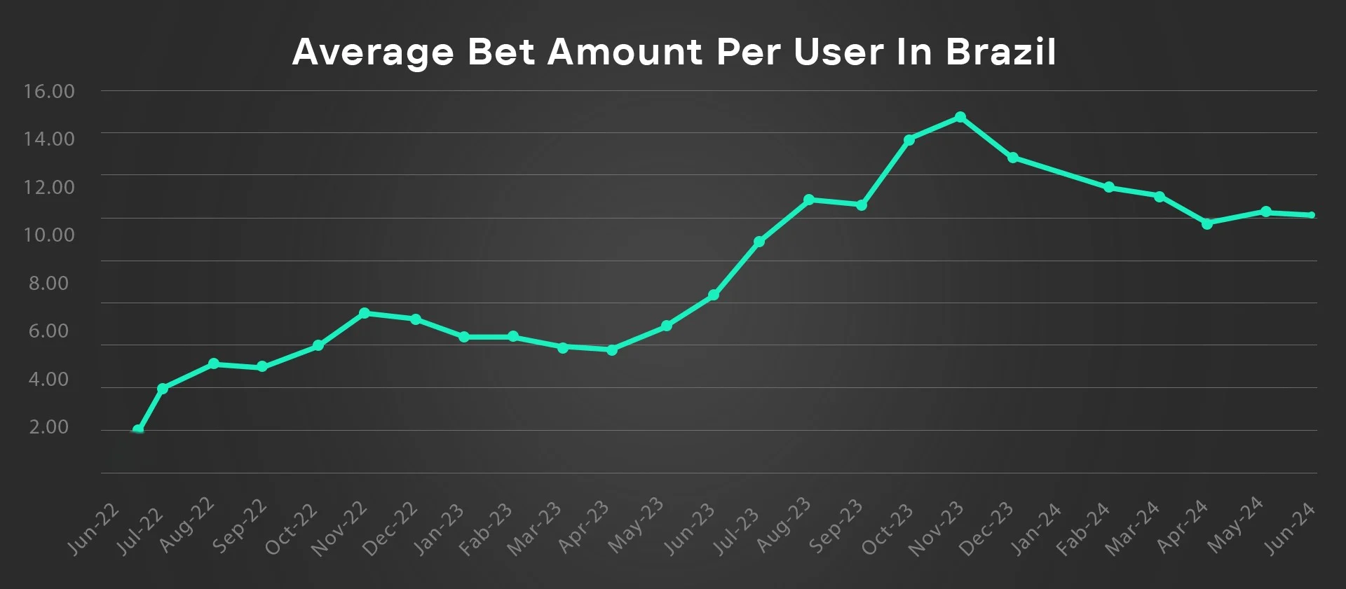 Average bet amount per user in Brazil