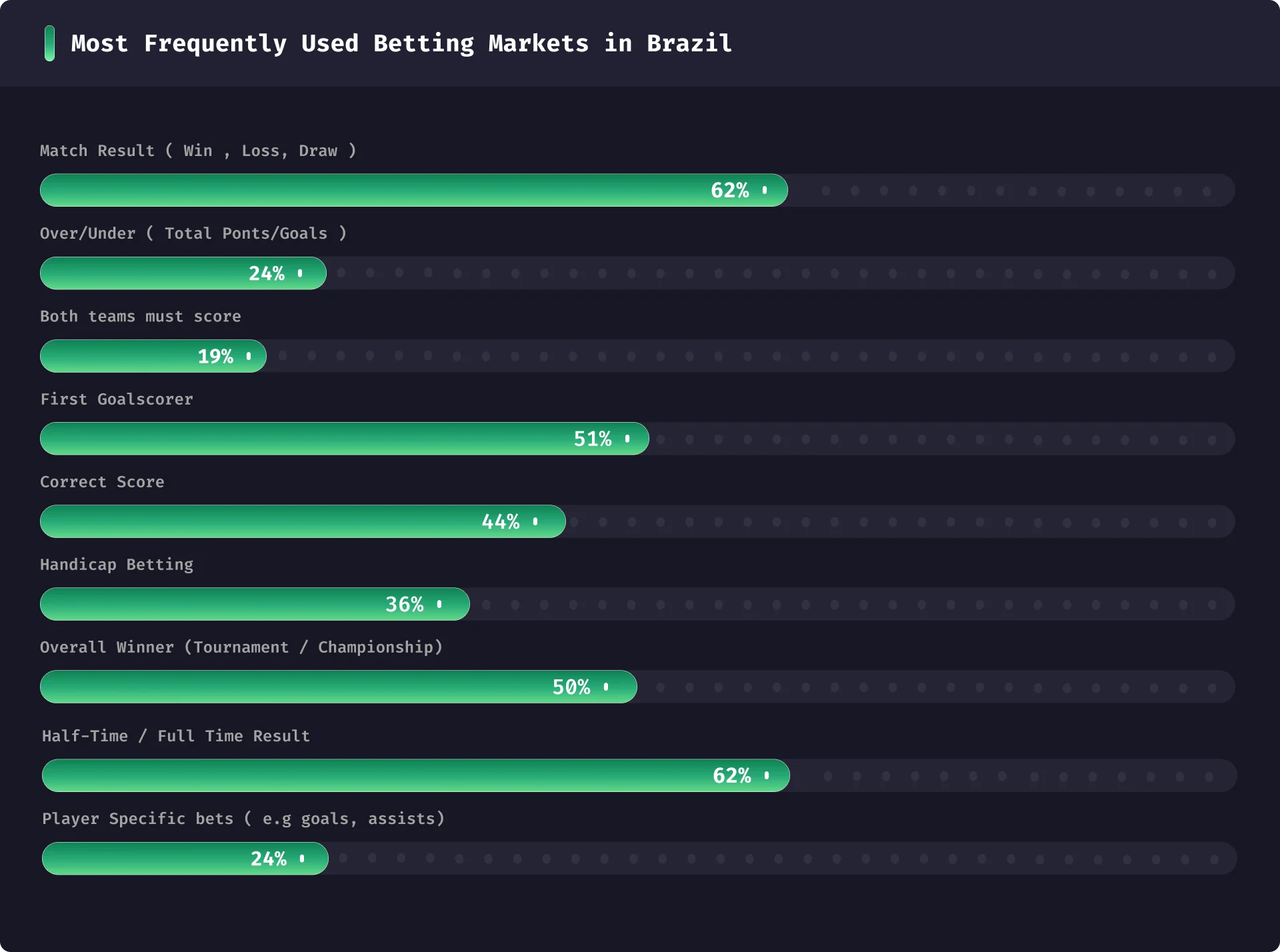 Most Frequently Used Betting Markets in Brazil