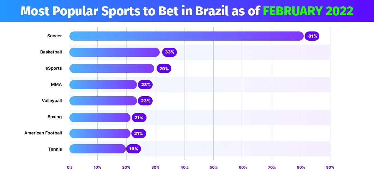 Most popular sports to bet in Brazil