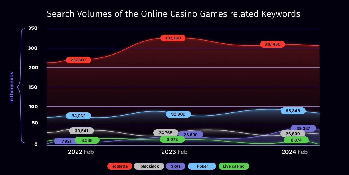 Search Volumes of Online Casino Game related Keywords in Brazil