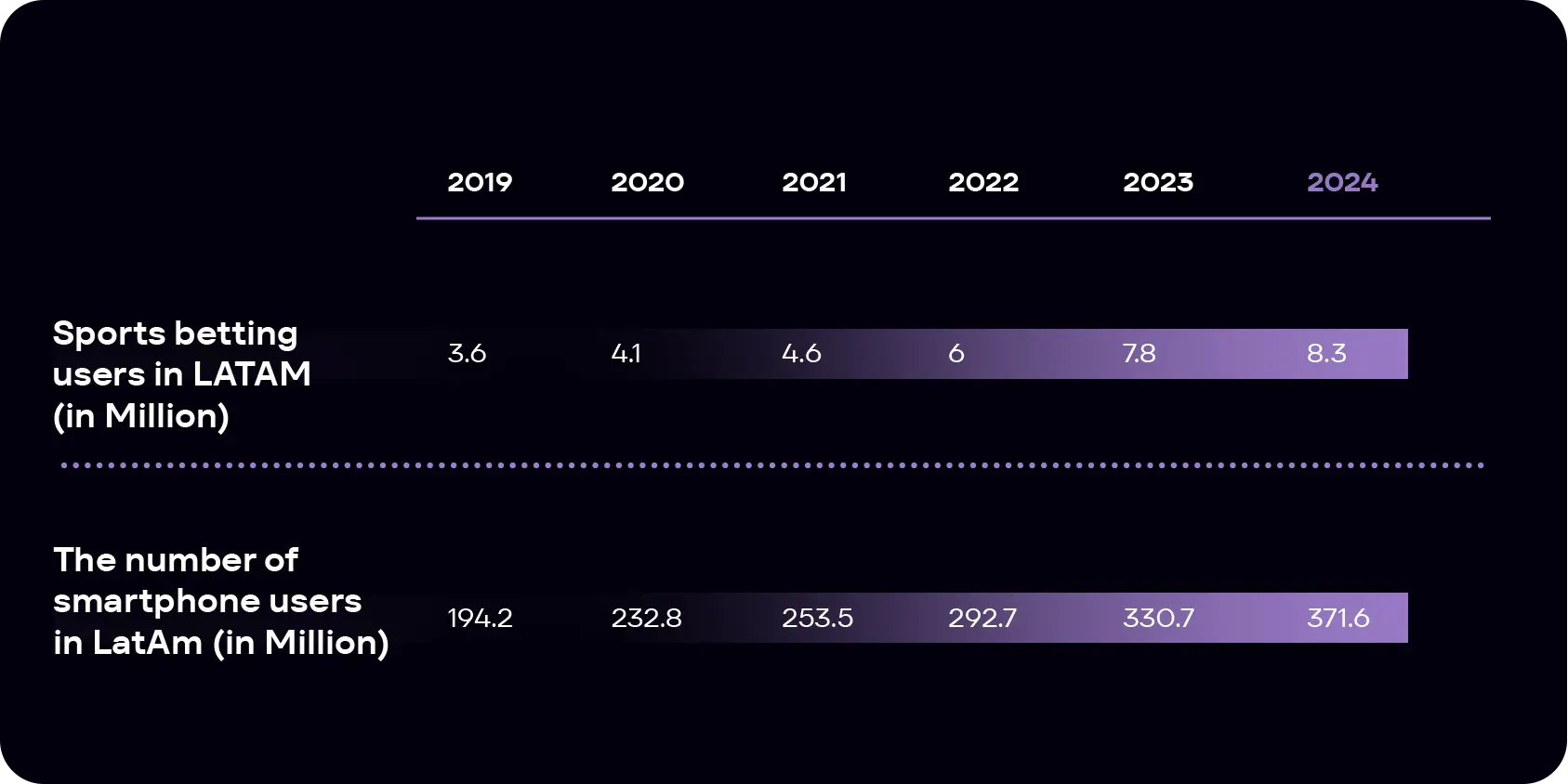 Change in sports betting and smartphone users, how did smartphone penertation affect the sports betting market