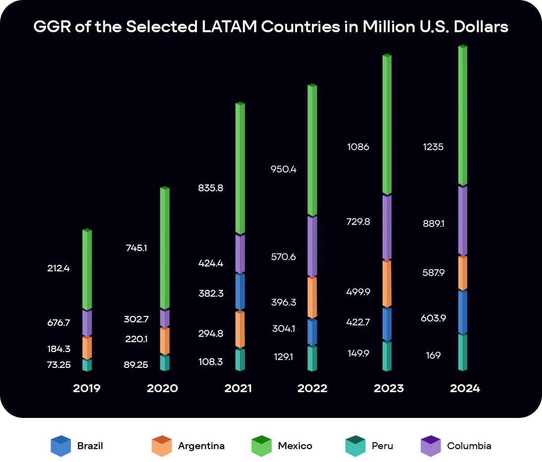 Sports betting GGR in Latam Countries